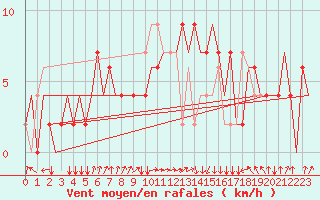 Courbe de la force du vent pour Dar-El-Beida
