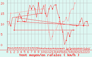 Courbe de la force du vent pour Siauliai Intl./Mil.