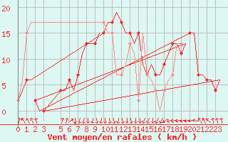 Courbe de la force du vent pour Djerba Mellita