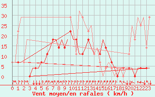 Courbe de la force du vent pour Minsk