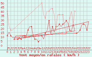 Courbe de la force du vent pour Saarbruecken / Ensheim