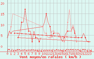 Courbe de la force du vent pour Zaragoza / Aeropuerto