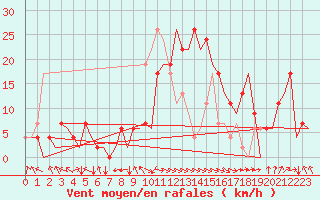 Courbe de la force du vent pour Madrid / Barajas (Esp)