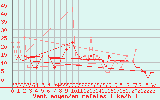 Courbe de la force du vent pour Evenes
