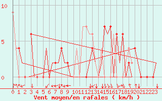 Courbe de la force du vent pour Pamplona (Esp)