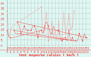 Courbe de la force du vent pour Murmansk