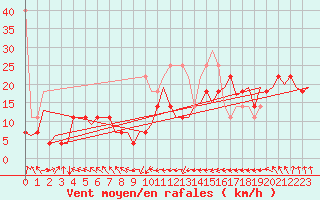 Courbe de la force du vent pour Vlieland
