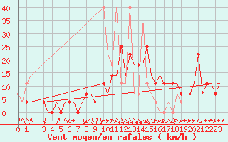 Courbe de la force du vent pour Murmansk