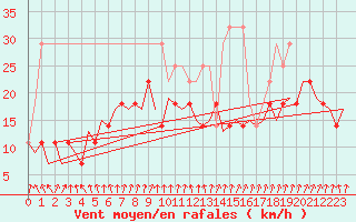 Courbe de la force du vent pour Luxembourg (Lux)