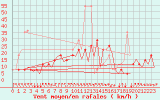 Courbe de la force du vent pour Noervenich