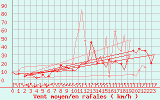 Courbe de la force du vent pour La Coruna / Alvedro