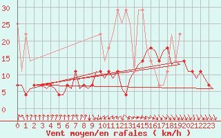 Courbe de la force du vent pour De Kooy