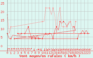 Courbe de la force du vent pour Maastricht / Zuid Limburg (PB)