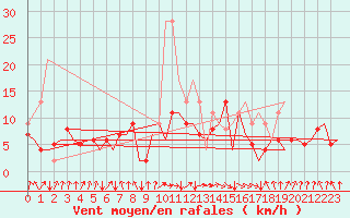 Courbe de la force du vent pour San Sebastian (Esp)