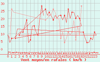 Courbe de la force du vent pour Vitoria