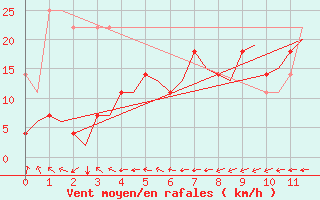 Courbe de la force du vent pour Karlsborg