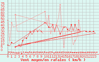 Courbe de la force du vent pour Trondheim / Vaernes