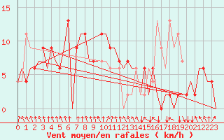 Courbe de la force du vent pour Tunis-Carthage