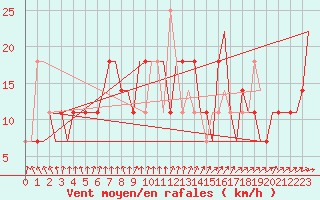 Courbe de la force du vent pour St. Peterburg