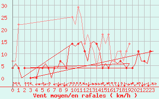 Courbe de la force du vent pour Bardufoss