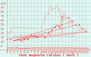 Courbe de la force du vent pour Rorvik / Ryum