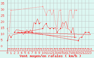 Courbe de la force du vent pour Maastricht / Zuid Limburg (PB)