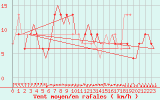 Courbe de la force du vent pour Tiree