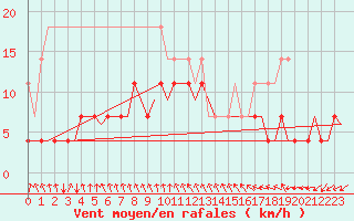 Courbe de la force du vent pour Volkel
