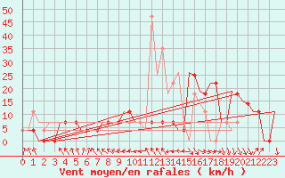 Courbe de la force du vent pour Szolnok