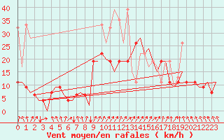 Courbe de la force du vent pour Samedam-Flugplatz