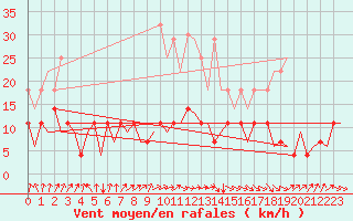 Courbe de la force du vent pour Frankfort (All)