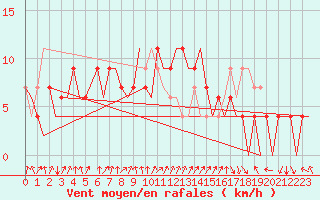 Courbe de la force du vent pour Burgos (Esp)
