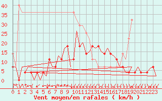Courbe de la force du vent pour Arad