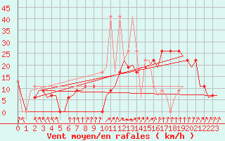 Courbe de la force du vent pour Agadir Al Massira