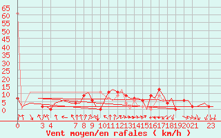 Courbe de la force du vent pour Aalborg