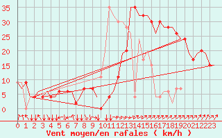 Courbe de la force du vent pour Memmingen Allgau