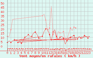 Courbe de la force du vent pour Berlin-Schoenefeld