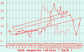 Courbe de la force du vent pour San Sebastian (Esp)