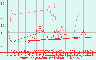 Courbe de la force du vent pour Woensdrecht