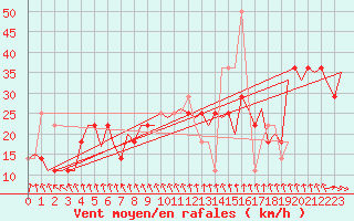 Courbe de la force du vent pour Shannon Airport