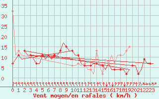 Courbe de la force du vent pour Tirstrup