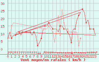 Courbe de la force du vent pour Palermo / Punta Raisi