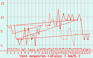 Courbe de la force du vent pour London / Heathrow (UK)