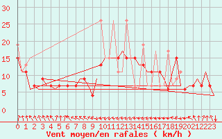 Courbe de la force du vent pour Fes-Sais