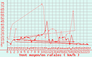 Courbe de la force du vent pour Leipzig-Schkeuditz