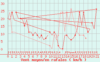 Courbe de la force du vent pour Mount Isa Amo