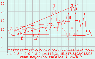 Courbe de la force du vent pour Fes-Sais