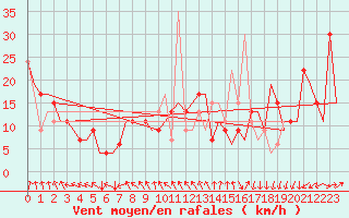 Courbe de la force du vent pour Madrid / Barajas (Esp)