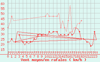 Courbe de la force du vent pour Rorvik / Ryum