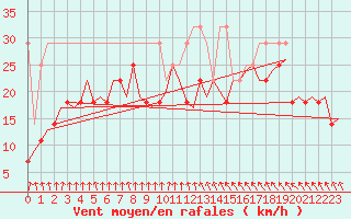 Courbe de la force du vent pour Vlieland